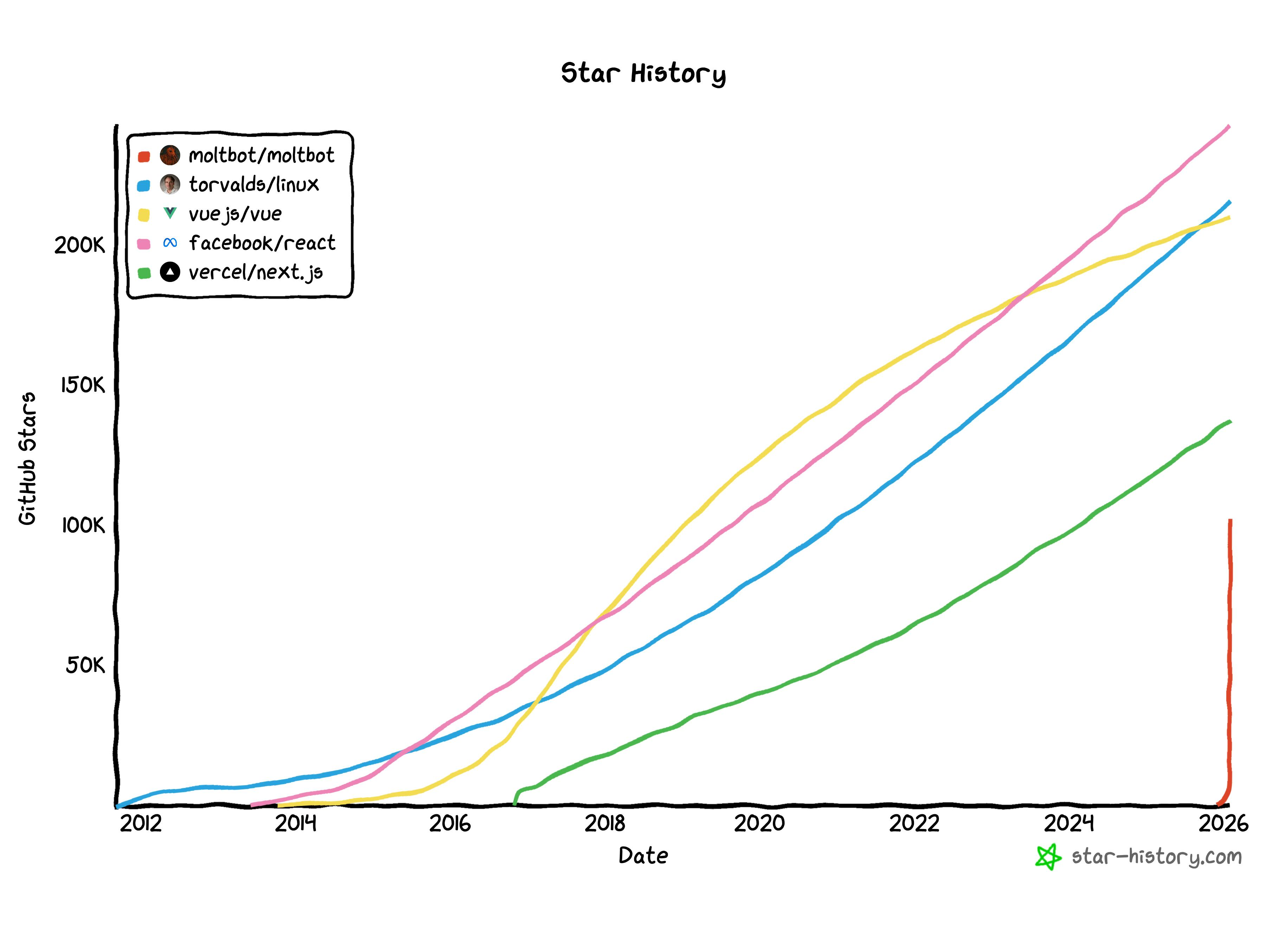 OpenClaw GitHub star history